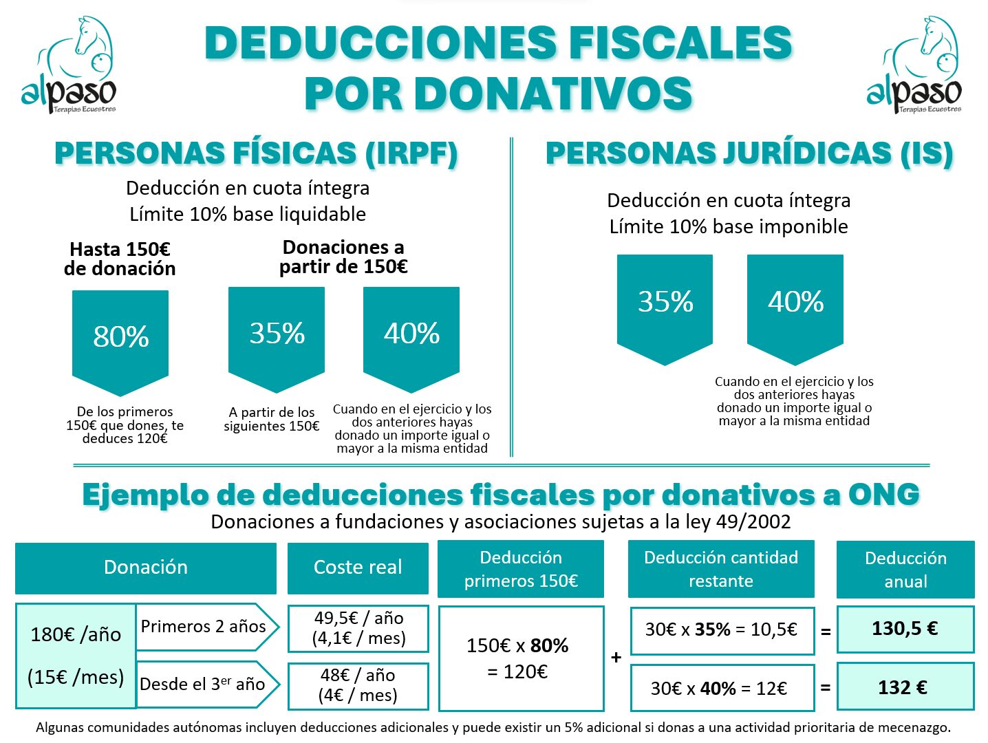 Tabla de deducciones fiscales por donativos Al Paso